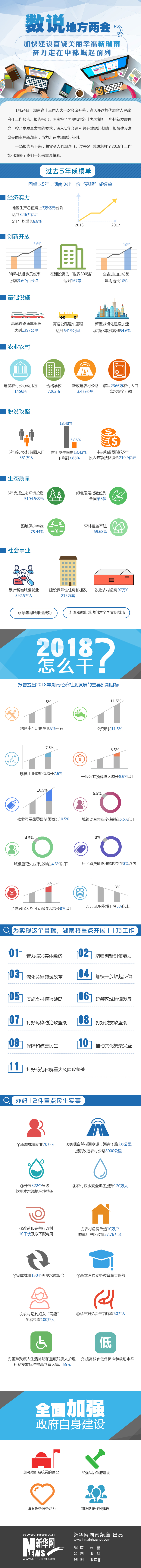 2018数说湖南两会